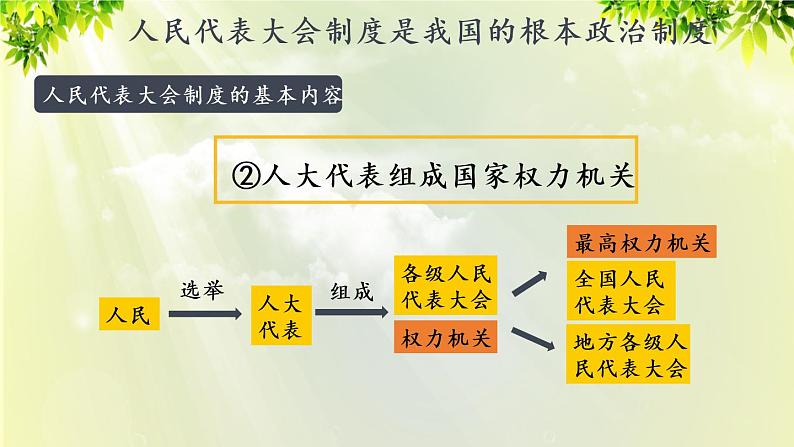 部编版八年级道法下册 3.5.2 根本政治制度课件07