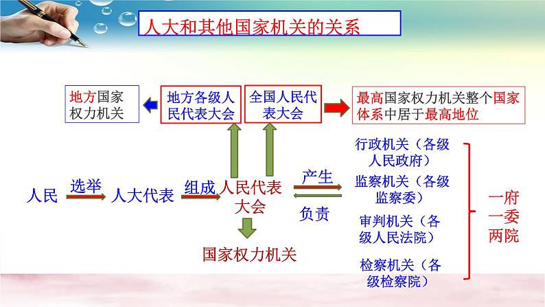 人教版八下道德与法治第六课国家机构复习课课件03