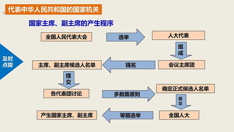 八年级下册道德与法治6.2 中华人民共和国主席课件第7页