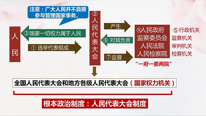 5.2根本政治制度课件第8页