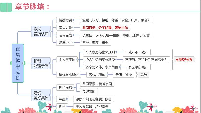 人教版 七下   第三单元 在集体中成长 复习课件（46张PPT）04