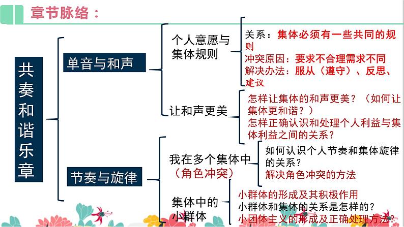 人教版 七下   第三单元 在集体中成长 复习课件（46张PPT）06