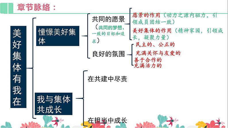 人教版 七下   第三单元 在集体中成长 复习课件（46张PPT）07