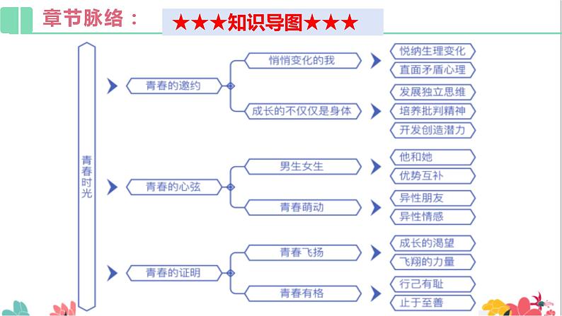 人教版 七下   第一单元 青春时光 复习课件（34张PPT）04