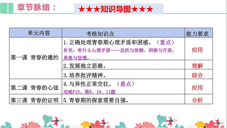 人教版 七下   第一单元 青春时光 复习课件（34张PPT）05