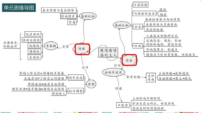 人教版 七下  第二单元 做情绪情感的主人 复习课件（35张PPT）04