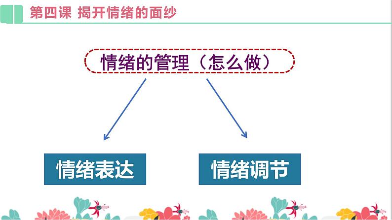 人教版 七下  第二单元 做情绪情感的主人 复习课件（35张PPT）08