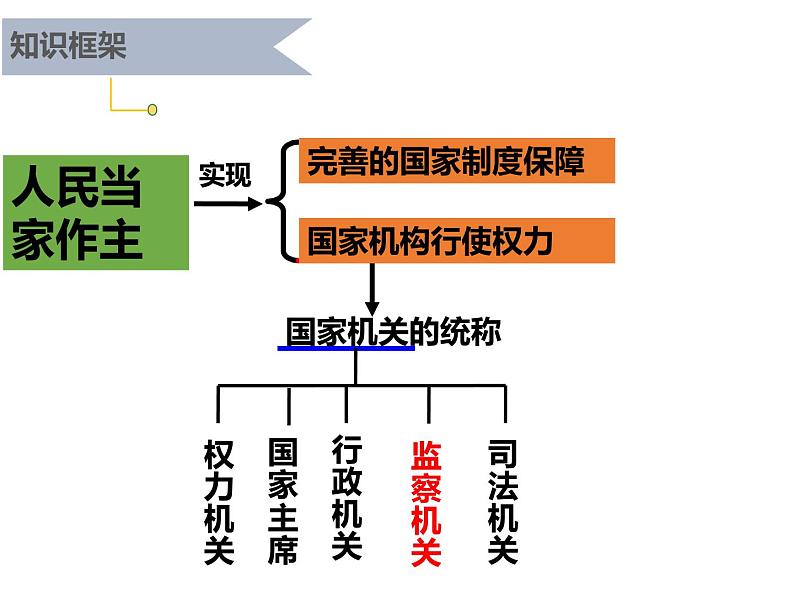 6.4 国家监察机关 课件第2页