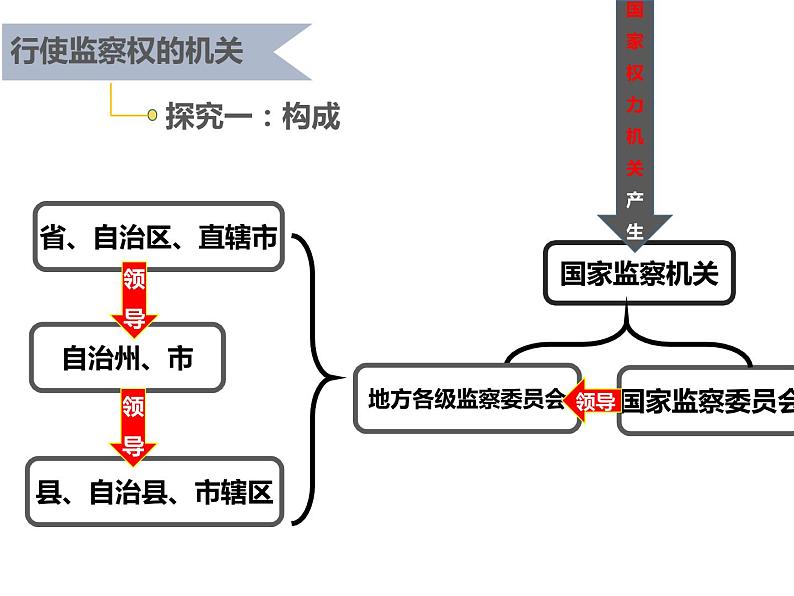 6.4 国家监察机关 课件第7页