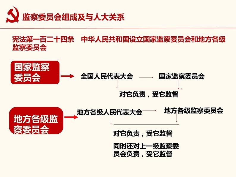 6.4 国家监察机关 课件第8页