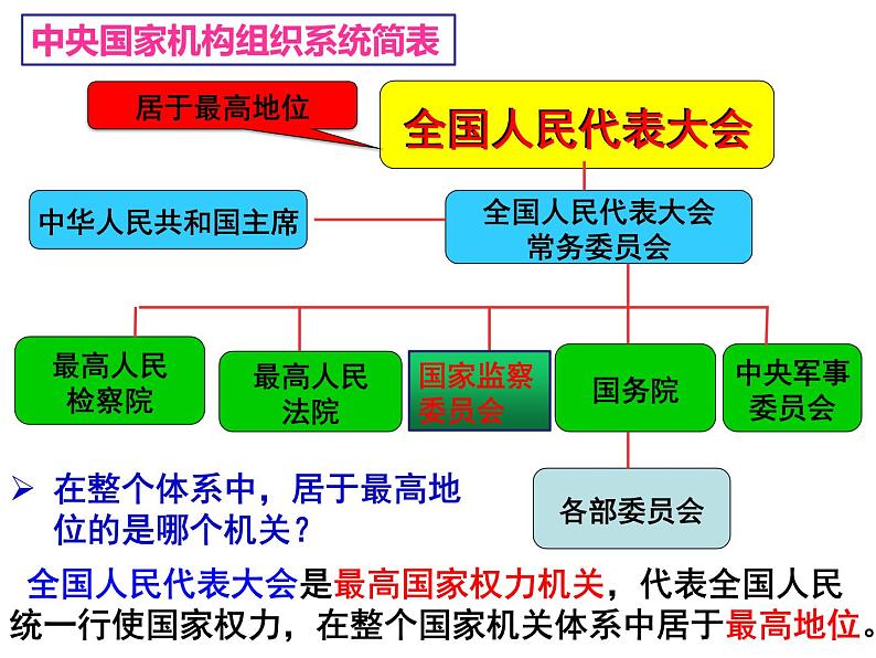 部编版 八下 道德与法治 6.1 国家权力机关   课件（28张PPT）第7页