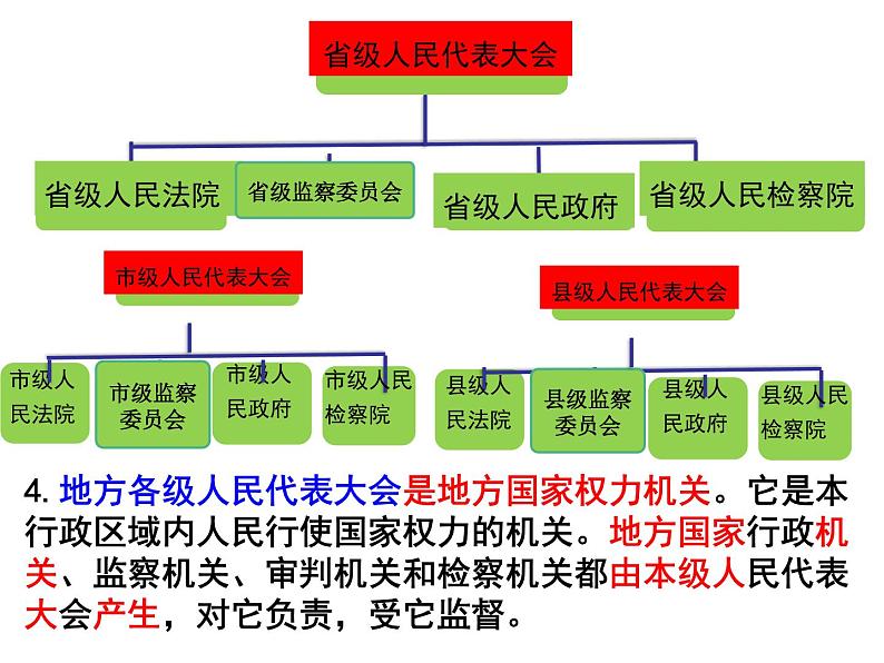 部编版 八下 道德与法治 6.1 国家权力机关   课件（28张PPT）第8页