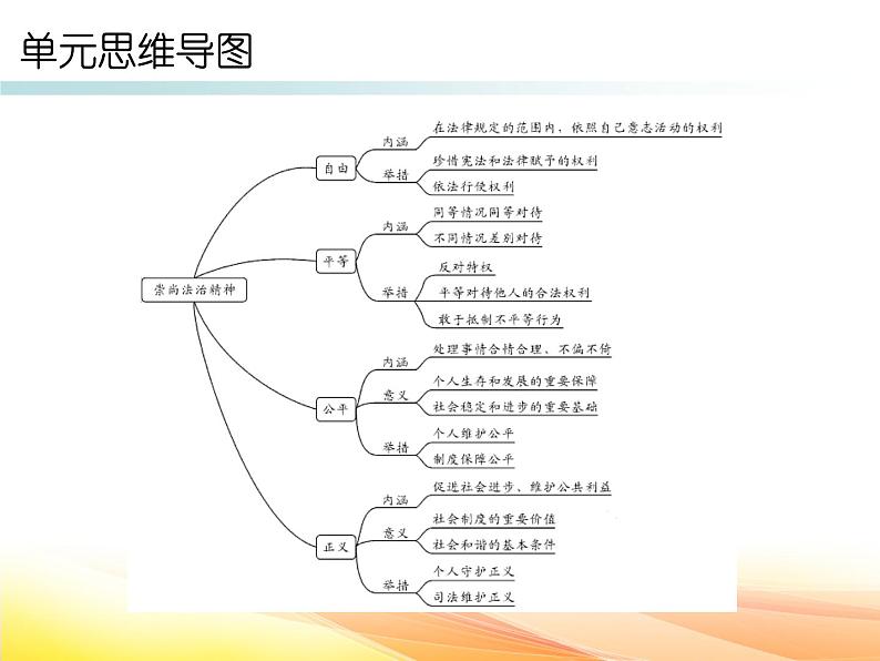 第四单元 崇尚法治精神复习课件02