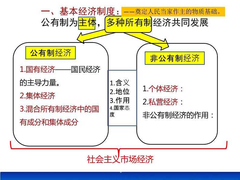 第三单元人民当家做主复习课件PPT第3页