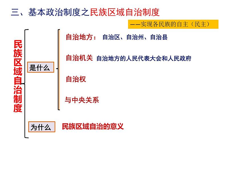 第三单元人民当家做主复习课件PPT第6页