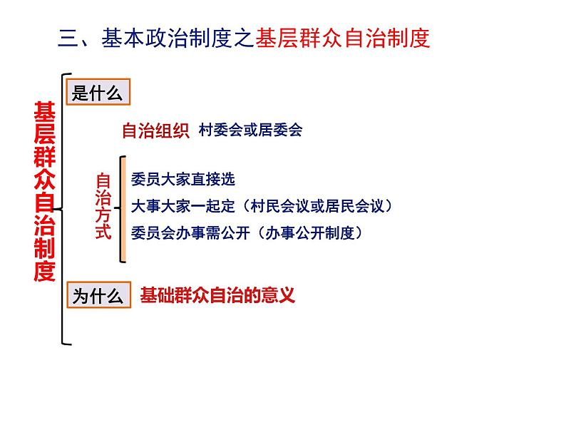 第三单元人民当家做主复习课件PPT第7页