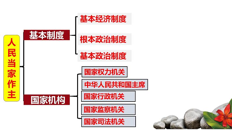 部编版道德与法治八年级下册第三单元复习课件PPT第2页