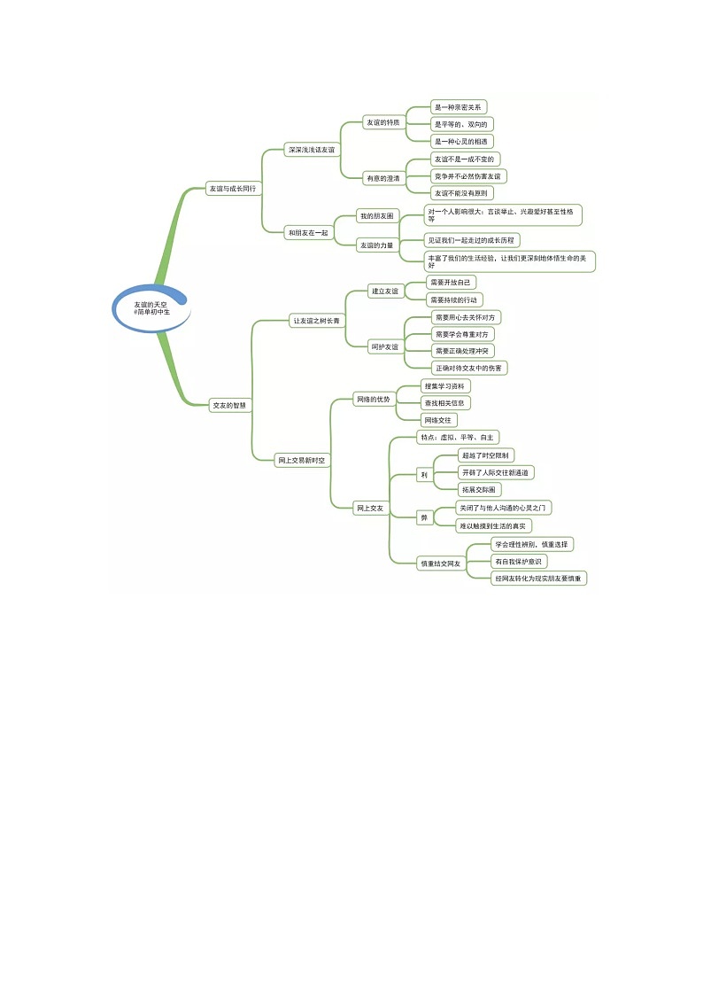 初中道德与法治思维导图02