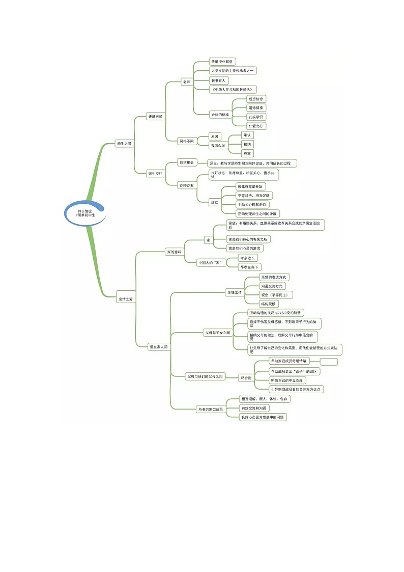 初中道德与法治思维导图03