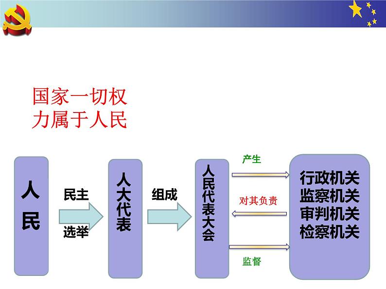 人教版道德与法治八年级下册5.2根本政治制度课件第2页