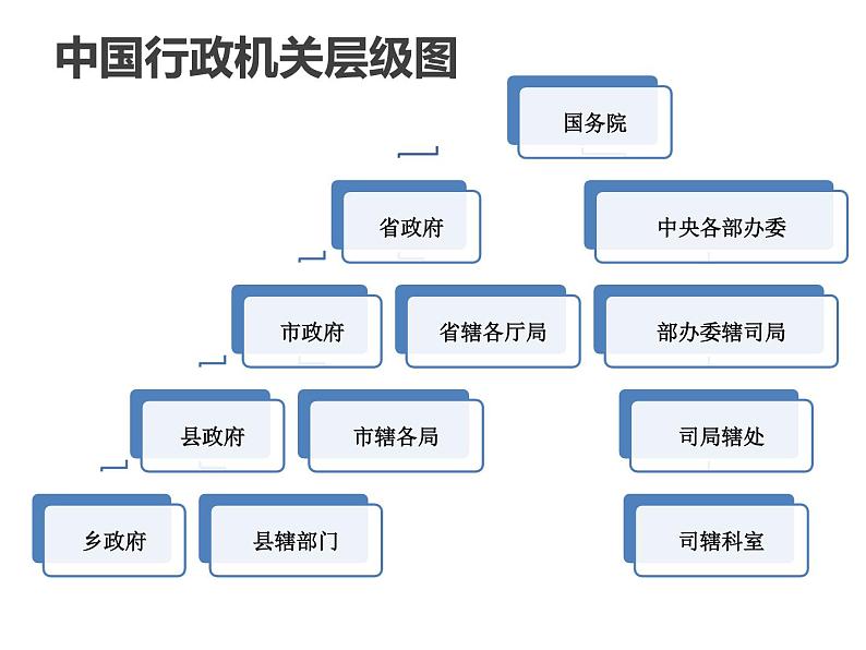 6.3国家行政机关第8页