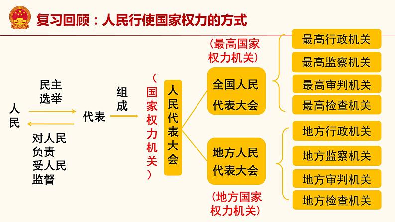 6.1 国家权力机关第6页