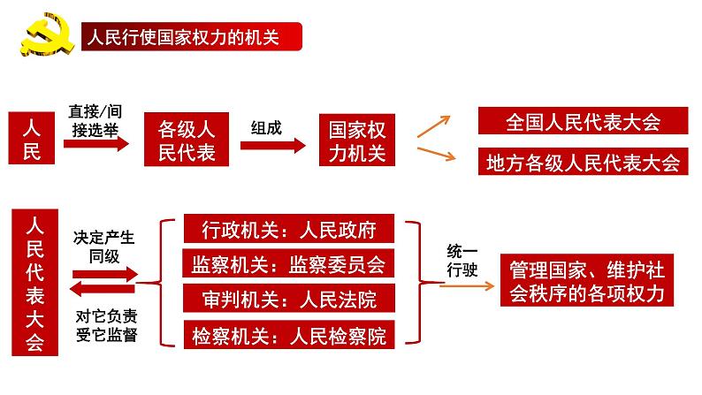 6.1 国家权力机关 课件07