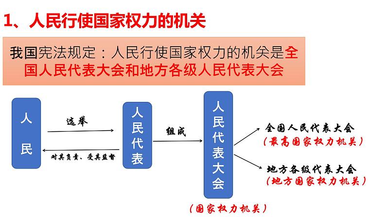 6.1 国家权力机关 课件08