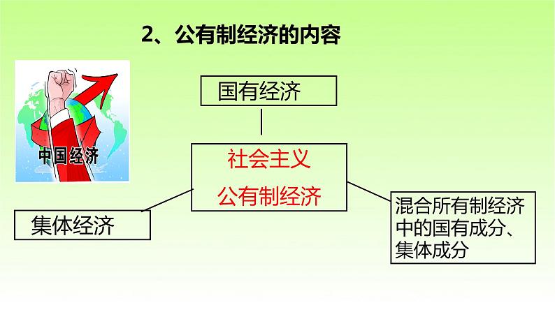 5.1基本经济制度课件第7页