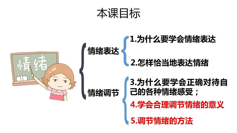 部编版 七下 4.2 情绪的管理 课件（25张PPT）第2页