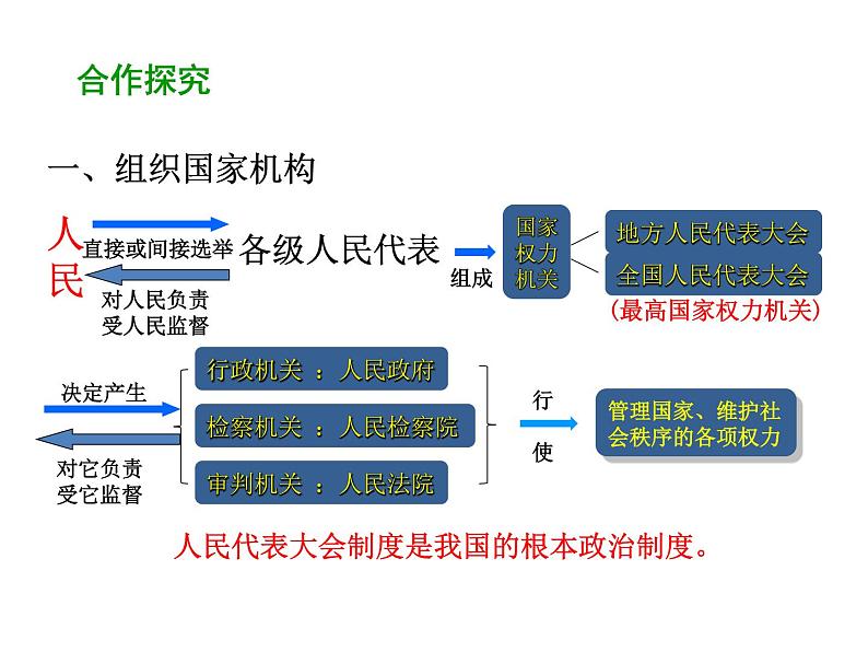 部编版道德与法治八年级下册 1.2 治国安邦的总章程 课件（50张PPT）第5页