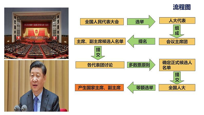 6.2 中华人民共和国主席  课件共36 张ppt07