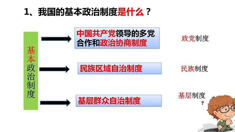 2020-2021学年人教版道德与法治八年级下册5.3 基本政治制度（47张）第4页