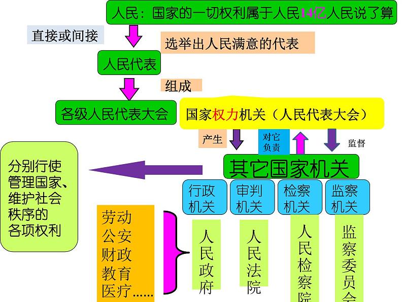 2020-2021学年人教版道德与法治八年级下册   5.2   根本政治制度    课件（24张PPT）第5页