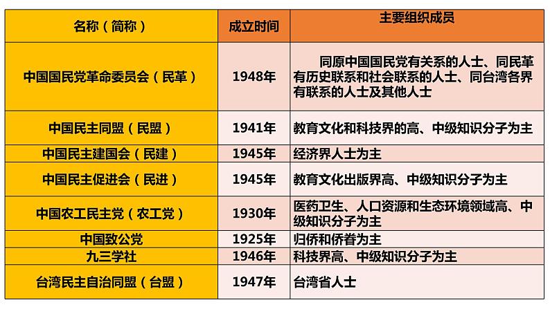 5.3基本政治制度第5页