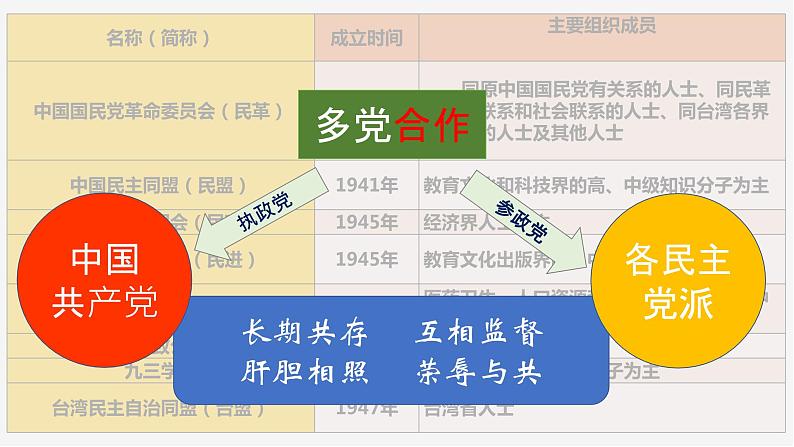 5.3基本政治制度第6页