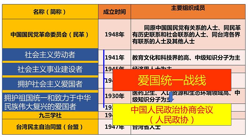 5.3基本政治制度第7页