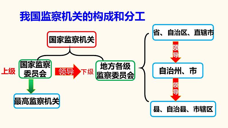 6.4 国家监察机关课件07