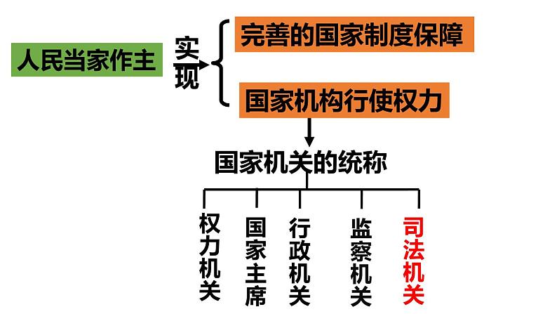 部编版八年级道德与法治下册6.5 国家司法机关课件（30张PPT）第2页