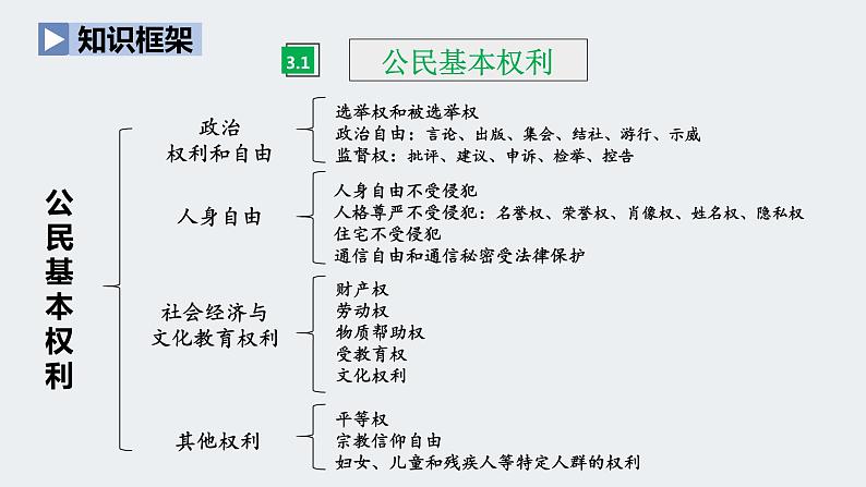 八年级下册 第二单元 理解权利义务 复习课件02