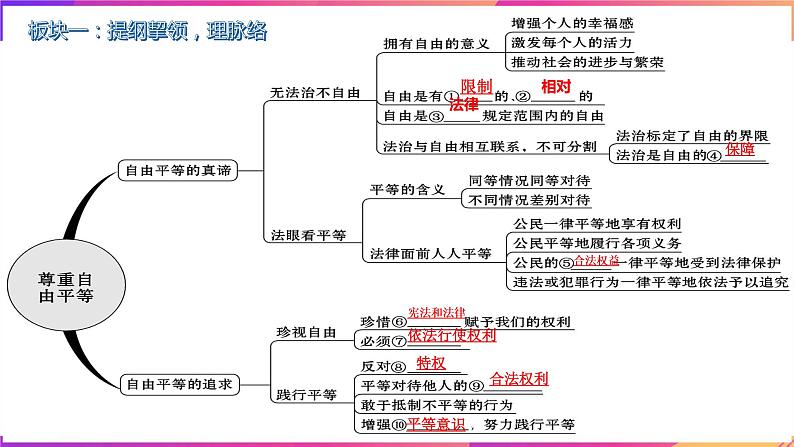 第四单元  崇尚法治精神  期末单元复习课件（50 张ppt）03