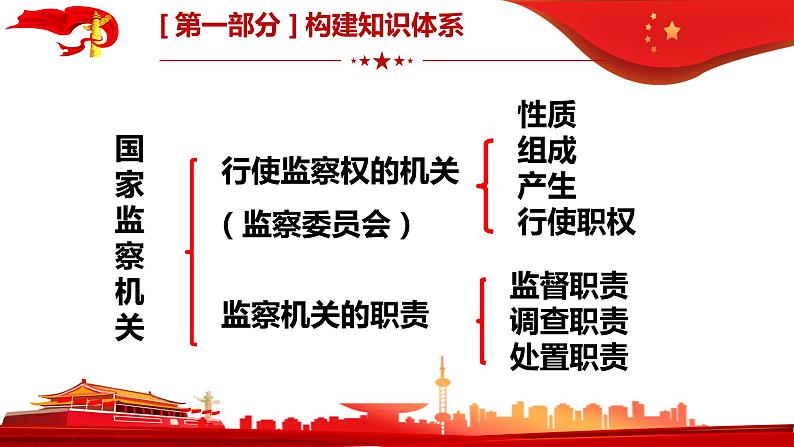 6.4国家监察机关复习课件05