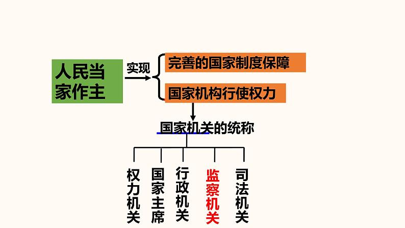 6.4 国家监察机关第1页