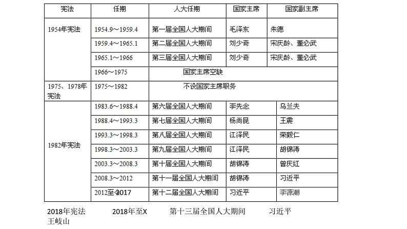 6.2 中华人民共和国主席 课件（28张PPT）+1个视频05