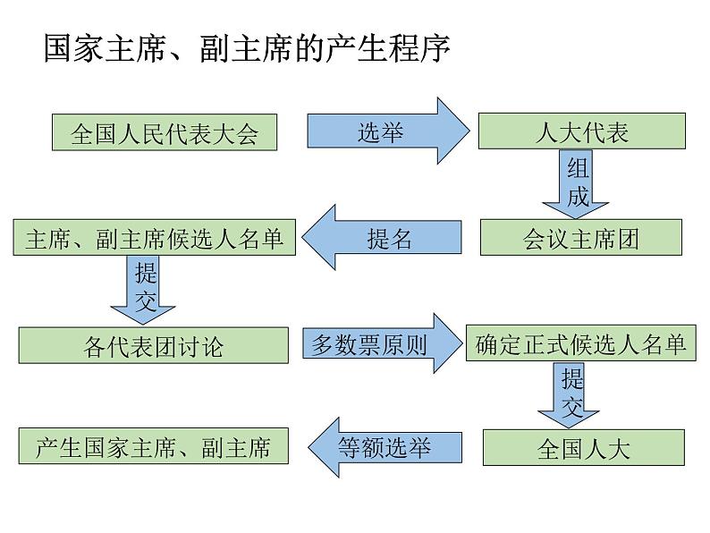 部编版道德与法治八年级下册6.2 中华人民共和国主席课件（22张PPT）第5页