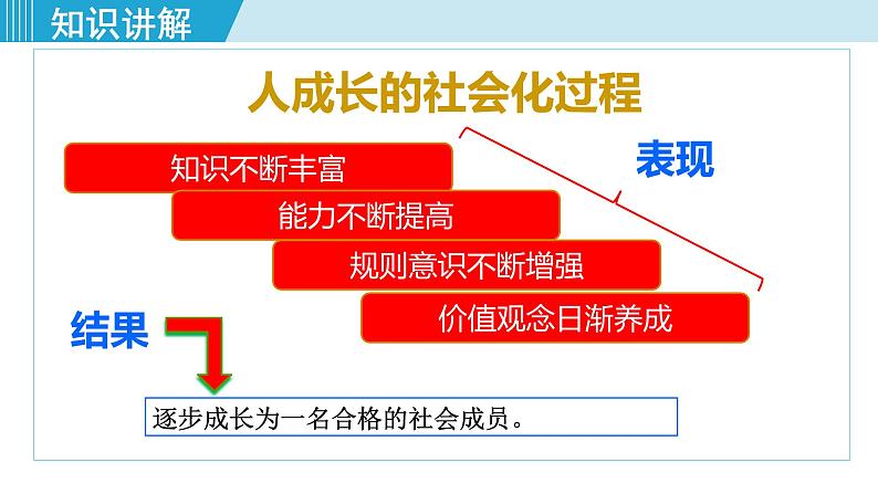 人教版八年级政治上册 第一单元 第一课 丰富的社会生活 1.2我与社会 课件07