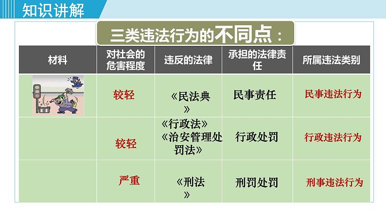人教版八年级政治上册 第二单元 第五课 做守法公民 5.1 法不可违课件07