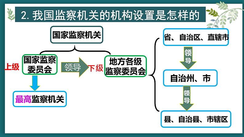 6.4国家监察机关课件05