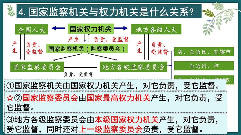 6.4国家监察机关课件08