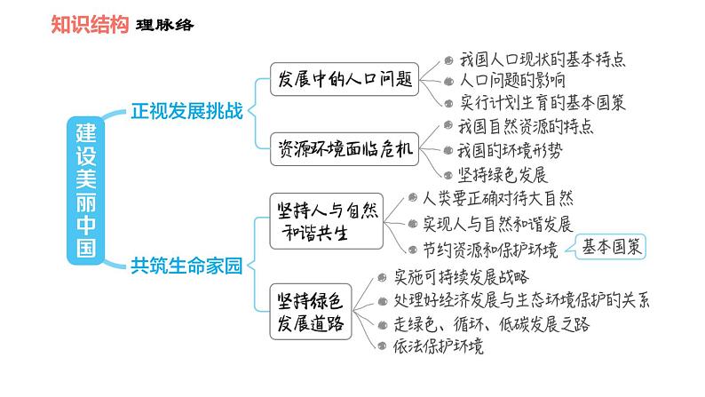 第六课 建设美丽中国 知识梳理与习题巩固 课件02